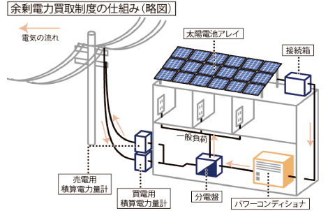 余剰電力買取制度の仕組み（略図）